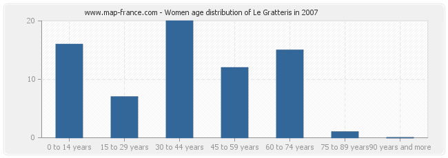 Women age distribution of Le Gratteris in 2007